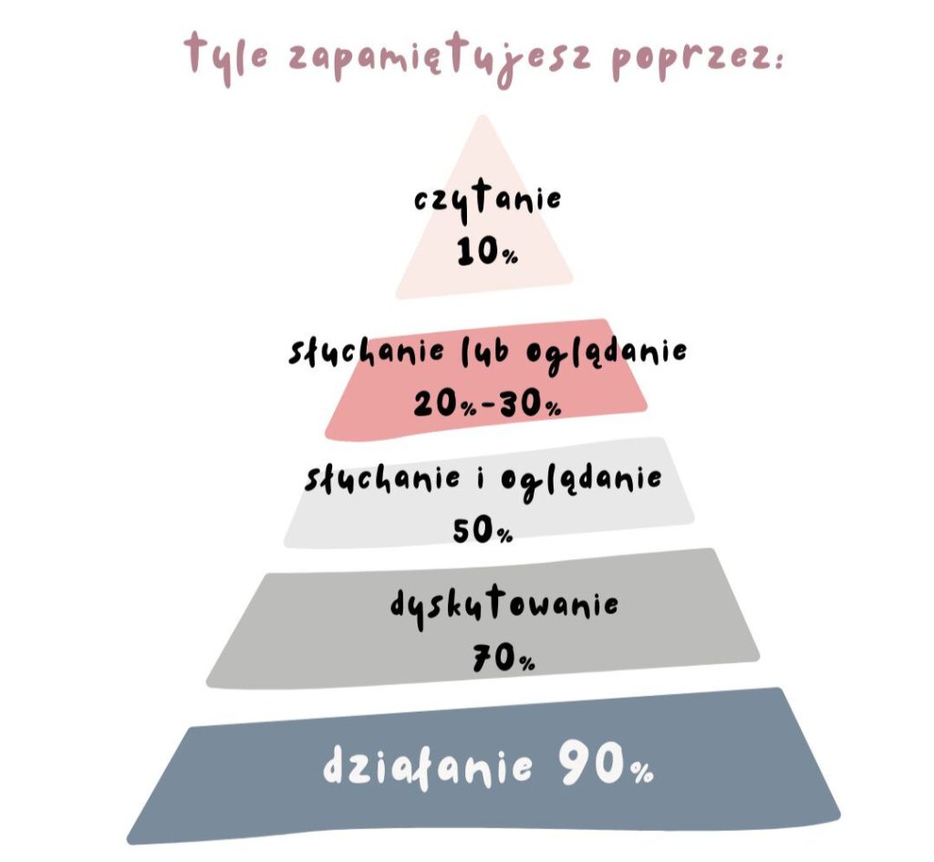 obrazek 1 jak się uczyć skutecznie piramida zapamiętywania 1